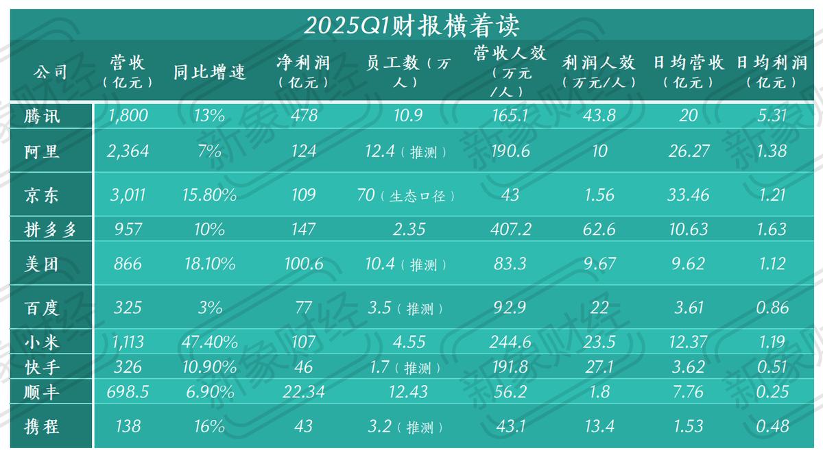 Q1财报横着读：腾讯每天赚5亿利润，拼多多人均创收407万元