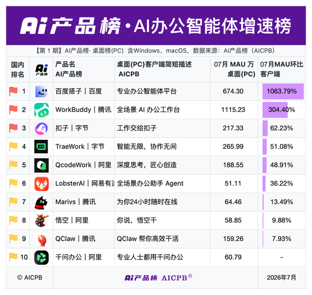 百度搭子升级个人版、企业版及专业套件,提出“交付即惊艳”标准