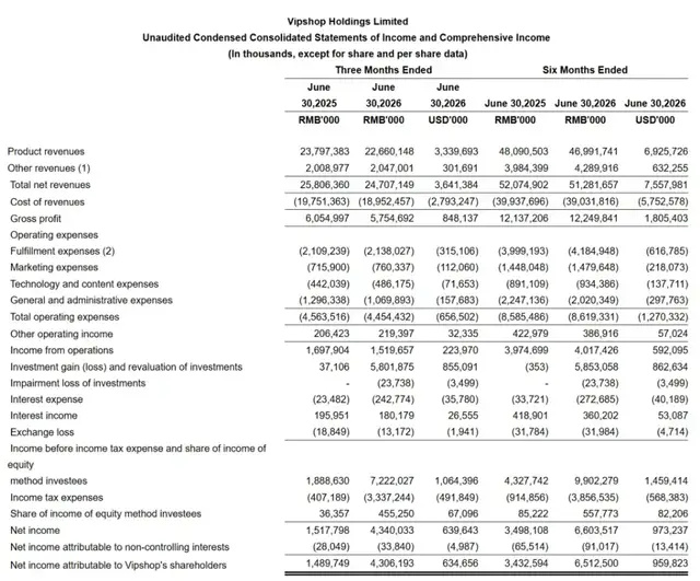 净利66亿活跃用户反减120万，唯品会财报里藏着垂直电商的无奈