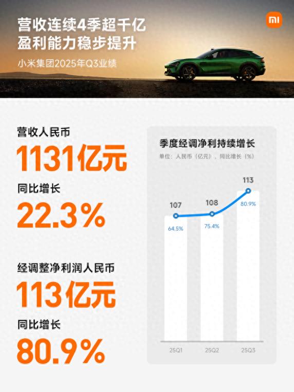 单季净利113亿,汽车首盈利!小米Q3财报:增长天花板还远未看到