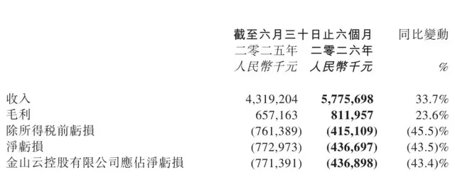金山云发布2026半年报:从巨亏到减亏,AI红利难救结构性难题