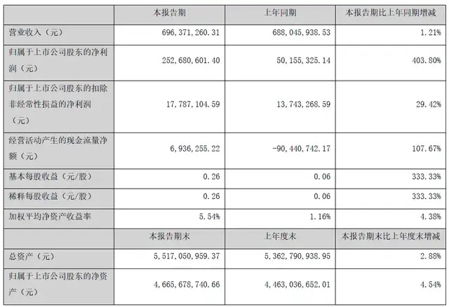 营收净利双增，游族正靠AI成为科技型文化公司