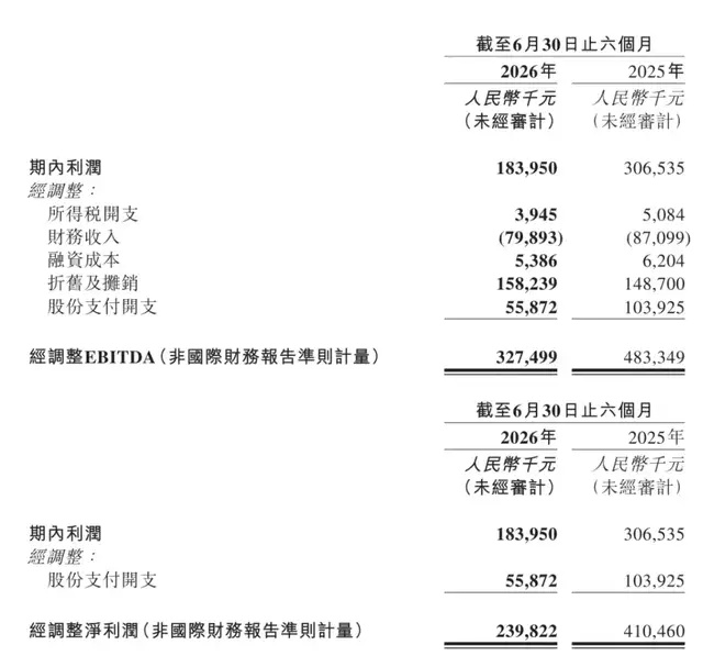 8825家门店，净利却暴降40%！途虎养车半年报藏着哪些残酷真相？