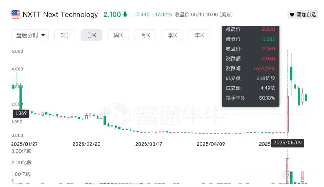营收为零却净赚3.12亿美金:NXTT是比特币「幽灵船」吗