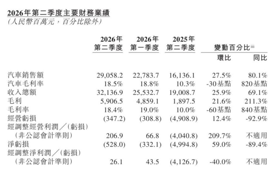 蔚来发布二季度财报,李斌反问为何都连续盈利了市场还不买账?