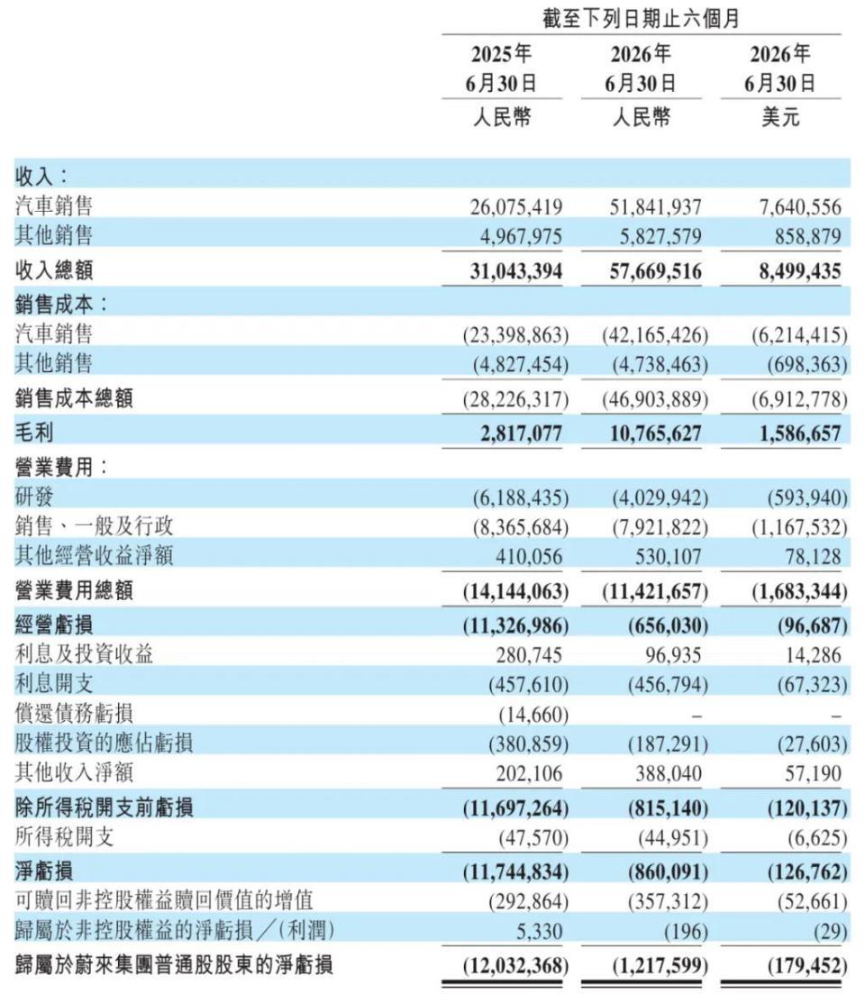 蔚来发布二季度财报,李斌反问为何都连续盈利了市场还不买账?