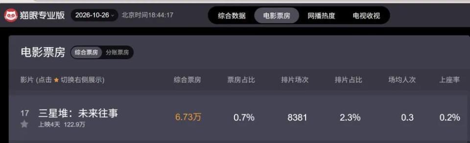 首部院线AI长片票房扑街！千万成本换百万票房问题究竟出在哪？