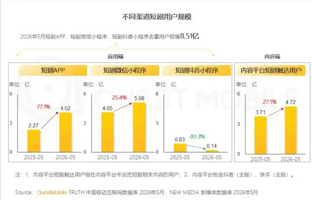 腾讯出手AI短剧平台“绿泡泡”，正面硬刚红果短剧胜算几何？