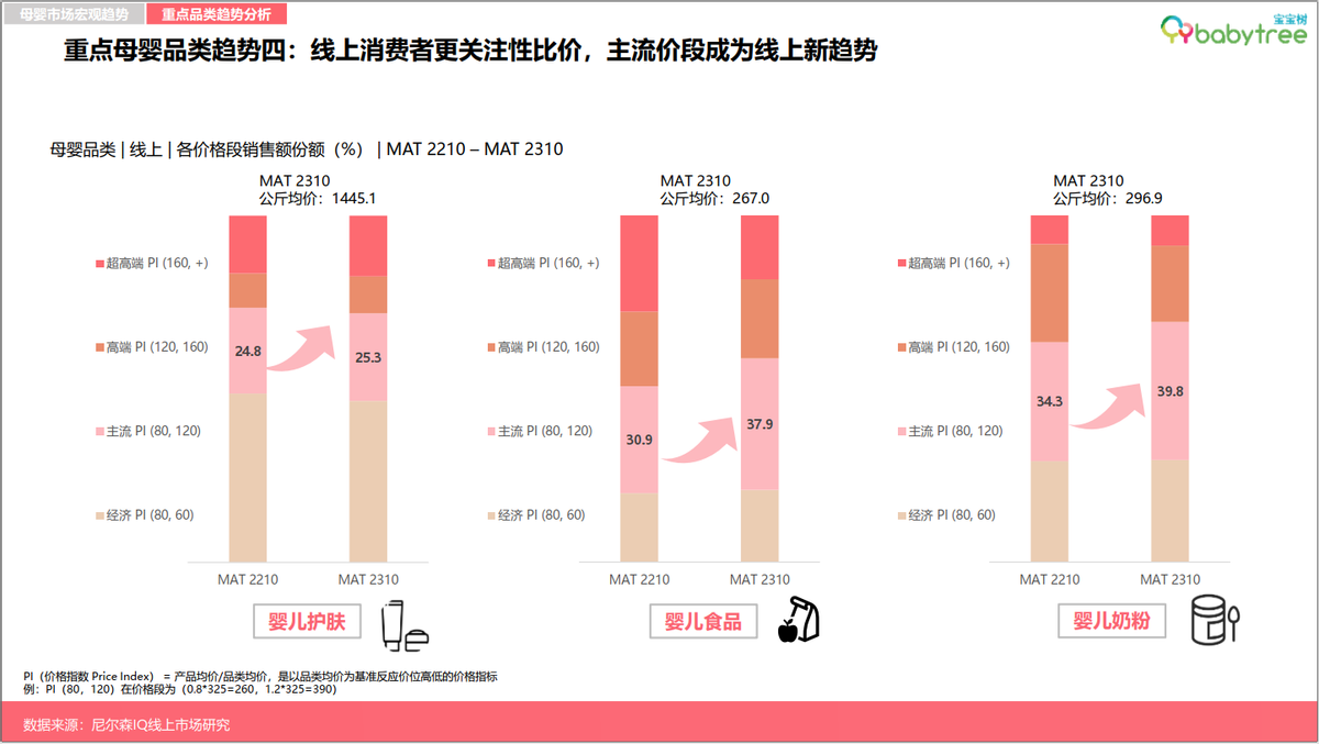 尼尔森IQ《2023母婴行业洞察报告》发布 分龄营养、AI智能育儿等驱动新增长