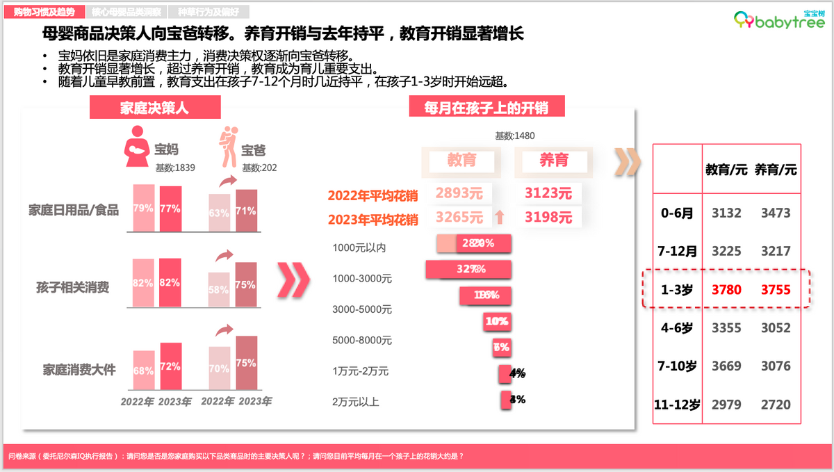 尼尔森IQ《2023母婴行业洞察报告》发布 分龄营养、AI智能育儿等驱动新增长