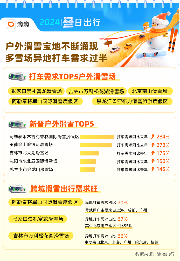 滴滴：滑雪季打车需求上涨151% 多地可享5折等多重打车优惠