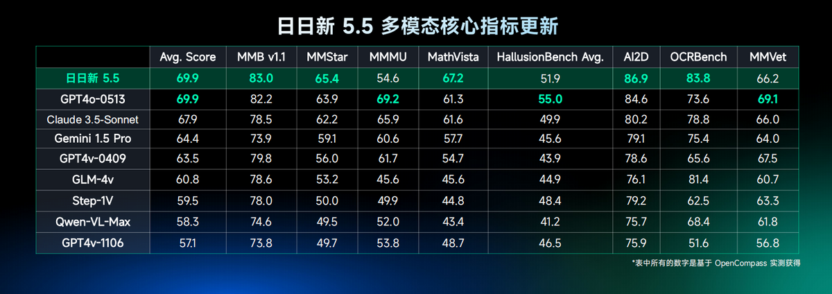 商汤科技发布“日日新5o”,实时多模态流式交互对标GPT-4o