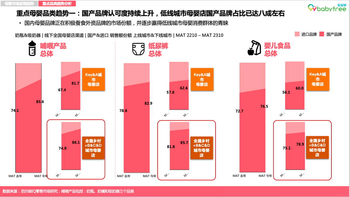 尼尔森IQ《2023母婴行业洞察报告》发布 分龄营养、AI智能育儿等驱动新增长