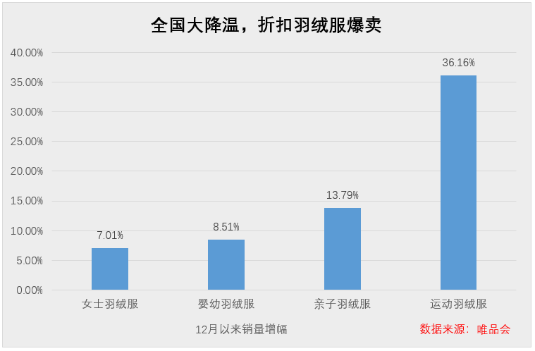 纯低价的羽绒服为什么卖不动了?
