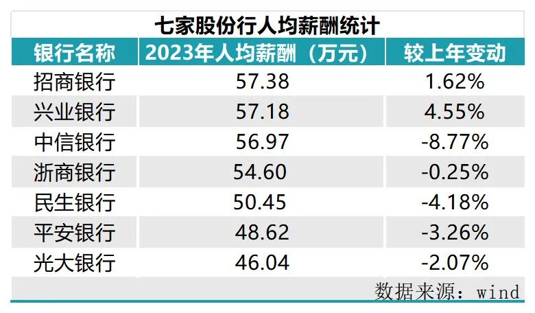 57.38万年薪的招行员工，喊着要过紧日子？