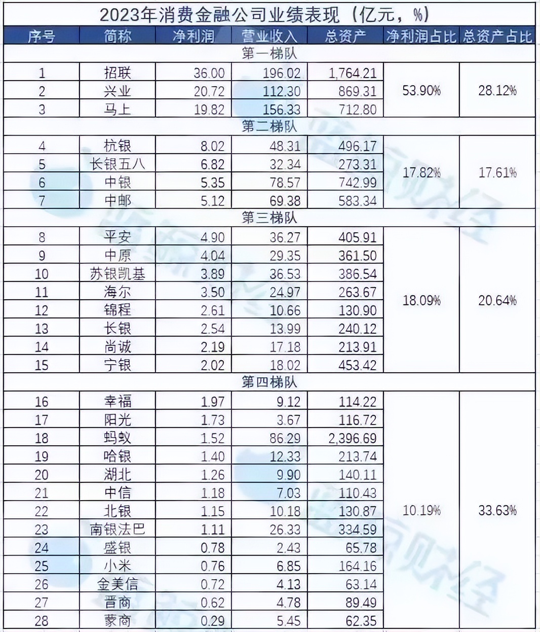 红衣教主的网贷生意，三年赚140亿