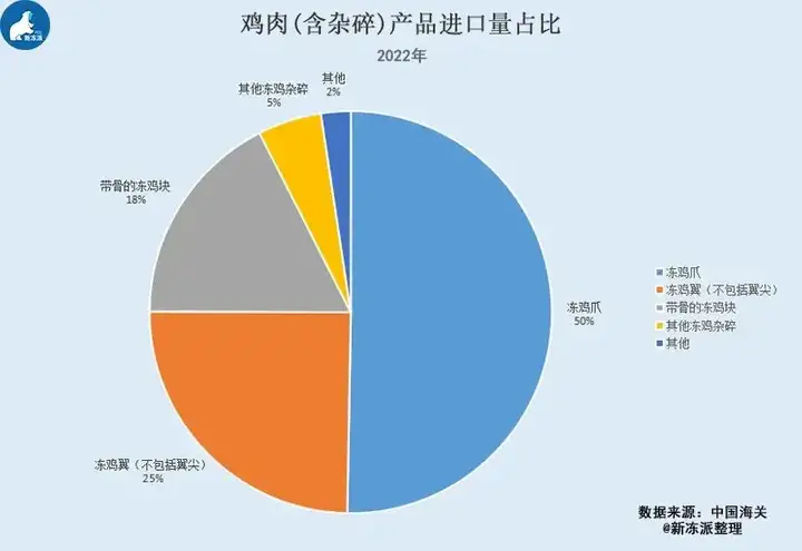 27块钱两个的“鸡爪刺客”你现在吃不起?下半年可能更加吃不起!