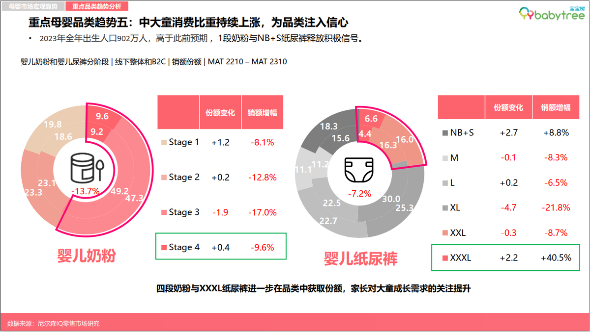 尼尔森IQ《2023母婴行业洞察报告》发布 分龄营养、AI智能育儿等驱动新增长