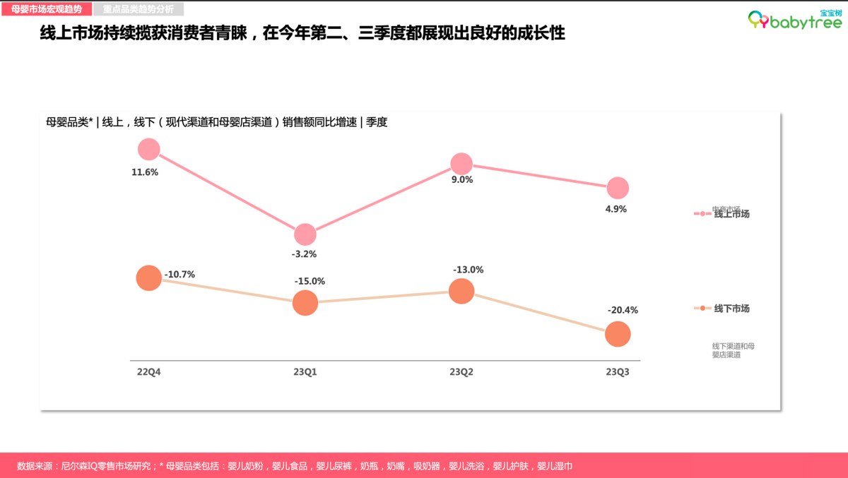 尼尔森IQ《2023母婴行业洞察报告》发布 分龄营养、AI智能育儿等驱动新增长