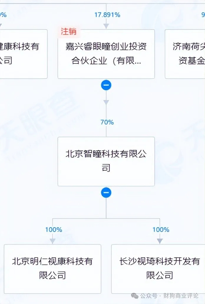 溢价收购,关联交易,鹰瞳科技如何走出迷局?