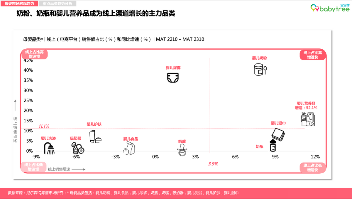 尼尔森IQ《2023母婴行业洞察报告》发布 分龄营养、AI智能育儿等驱动新增长