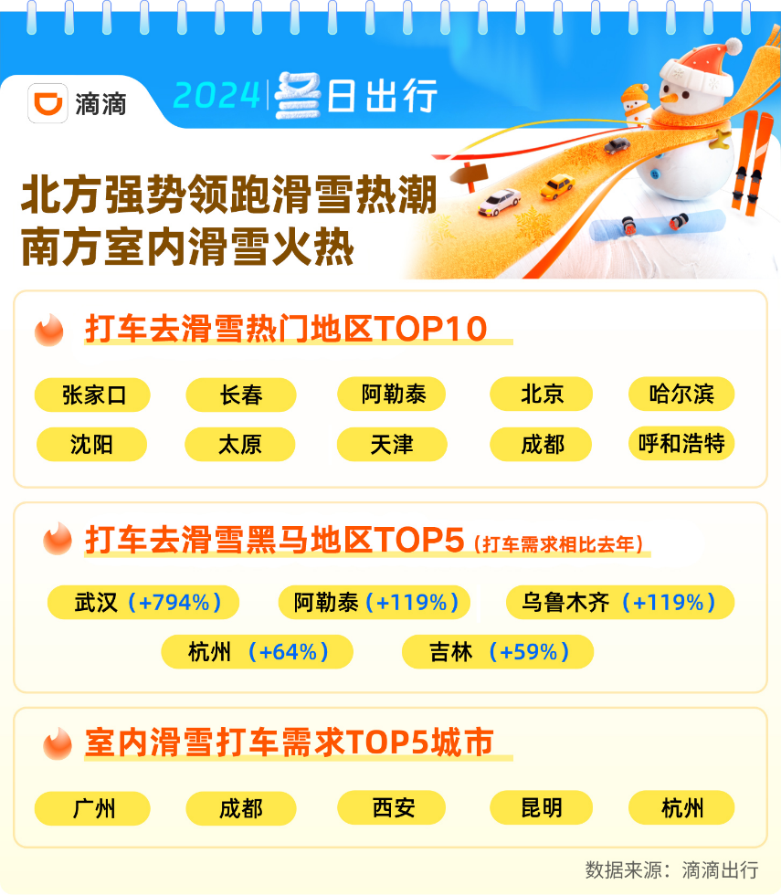 滴滴：滑雪季打车需求上涨151% 多地可享5折等多重打车优惠