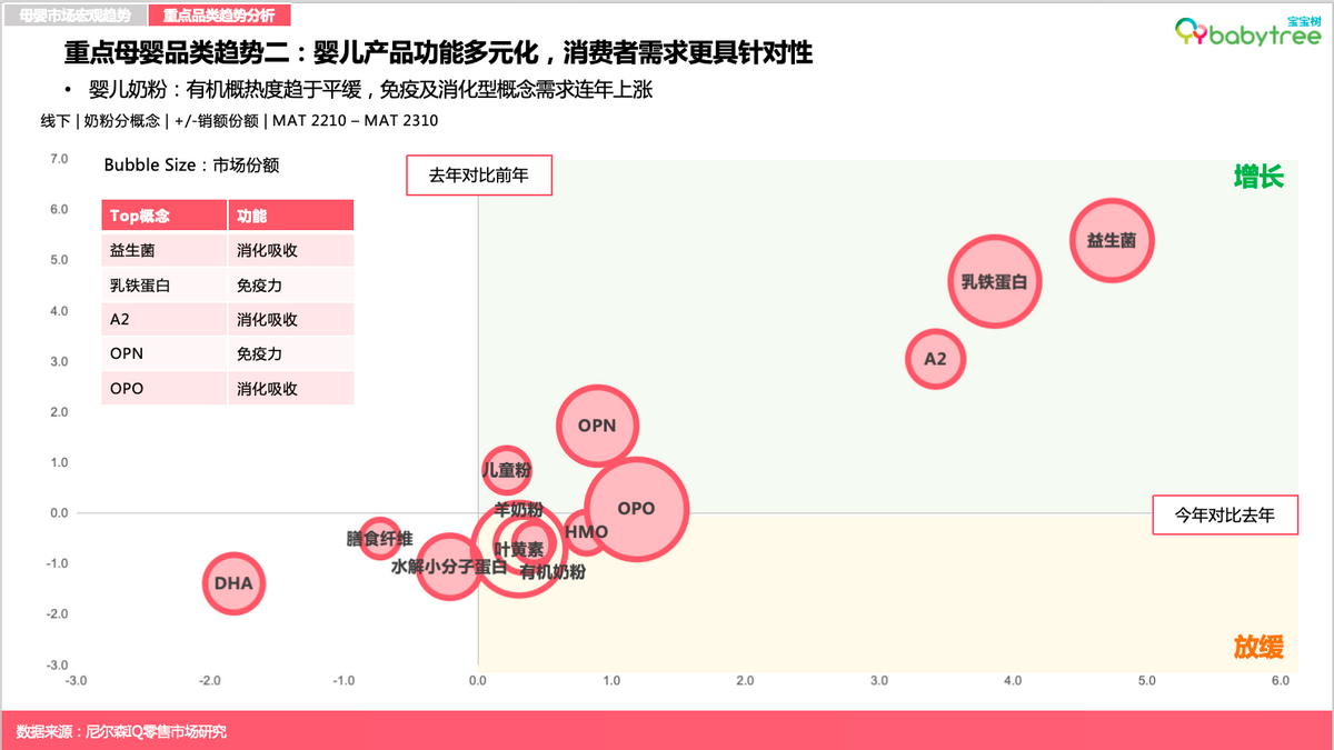 尼尔森IQ《2023母婴行业洞察报告》发布 分龄营养、AI智能育儿等驱动新增长