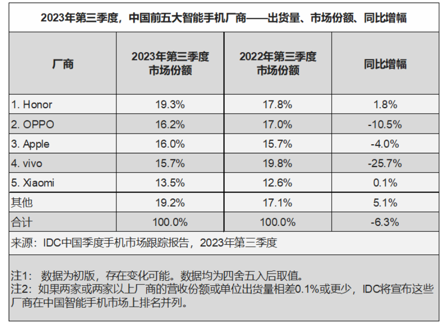 智能手机市场2023年波澜不惊，2024年会有什么看点？