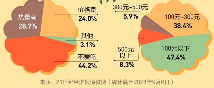 月饼卖不动背后,真正的原因是什么?