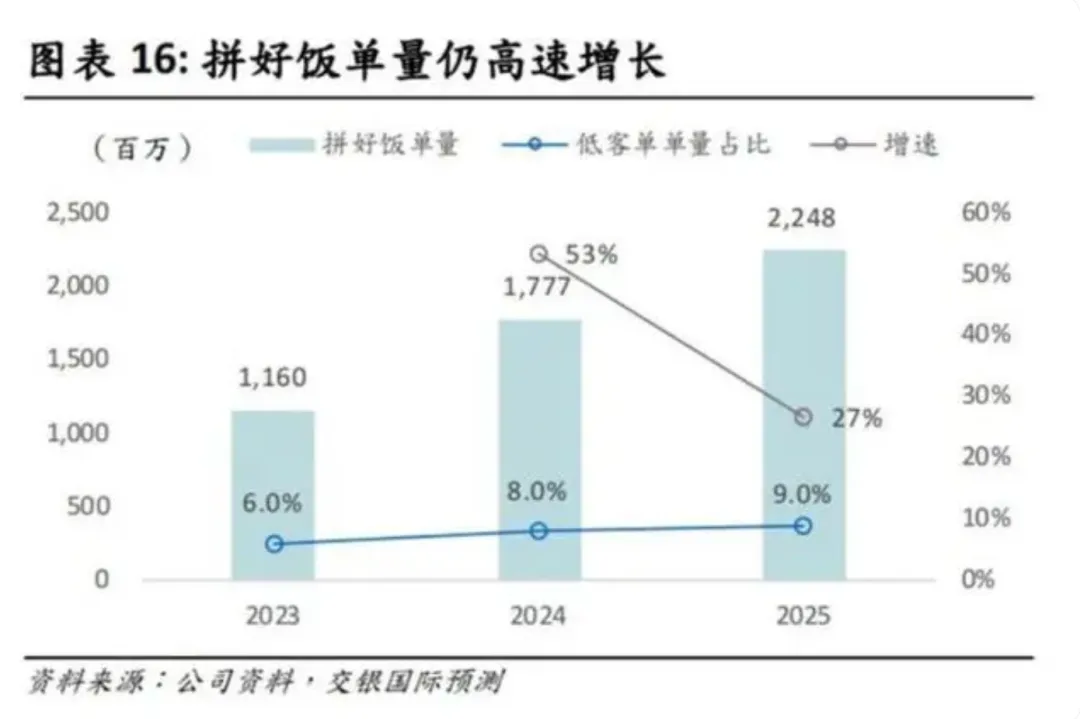 5元一份的拼好饭，为何使得众人的攻击值翻了10倍？